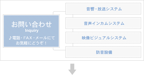 お客さまとの設備施工業務の流れ 1