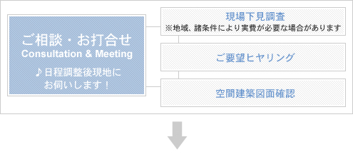 お客さまとの設備施工業務の流れ 2