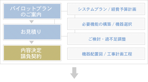 お客さまとの設備施工業務の流れ 3