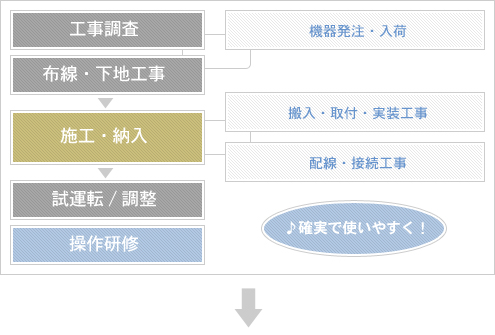 お客さまとの設備施工業務の流れ 4